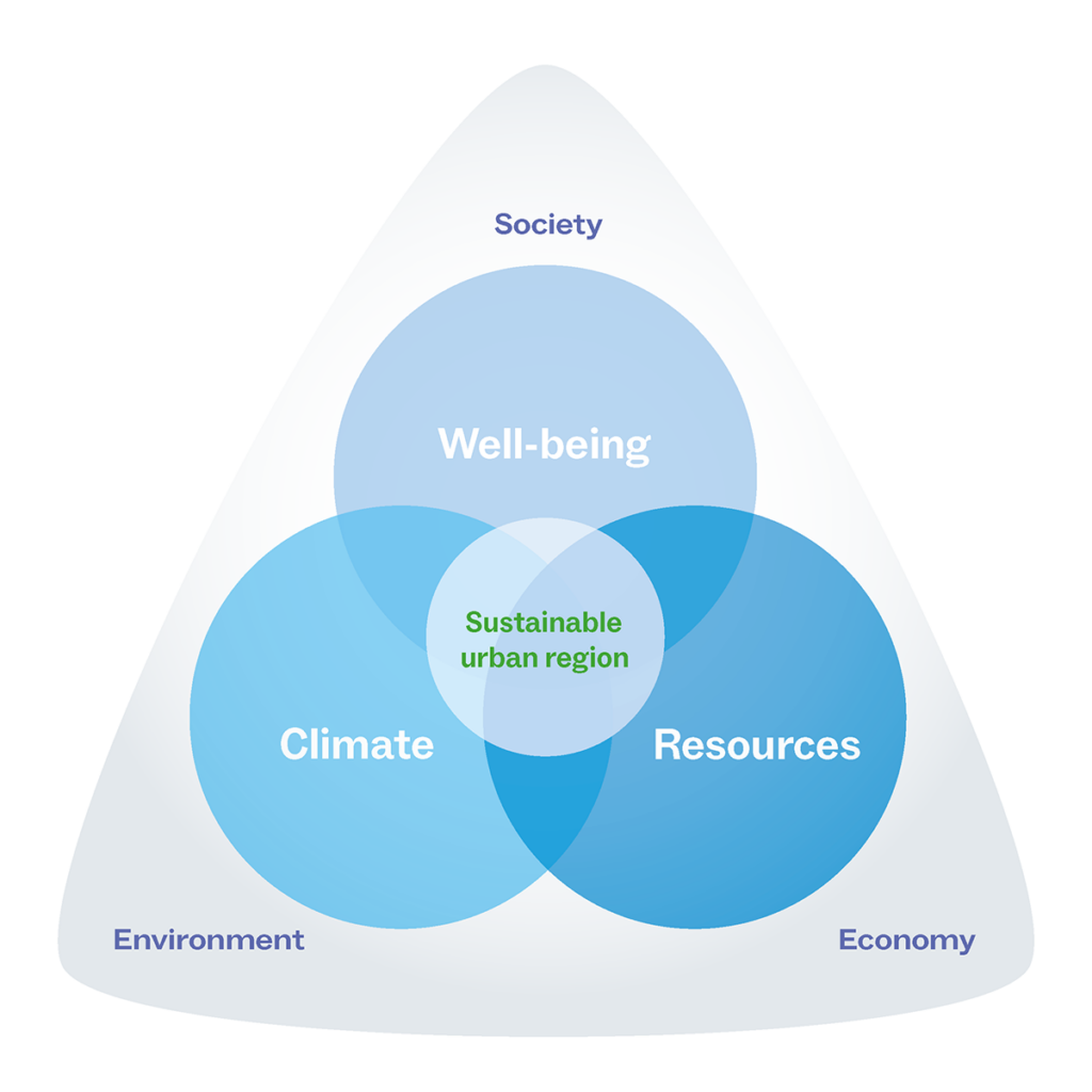 Symbolic representation of the fields of innovation of the Sustainability Innovation Campus: In the center in green letters “Sustainable urban region”, surrounded by three circles: Well-being, Climate and Resources. All four circles lie in a triangle of society, environment and economy