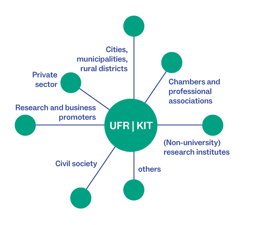 Sustainability Innovation Campus (ICN) - Networks of the University of Freiburg and the KIT