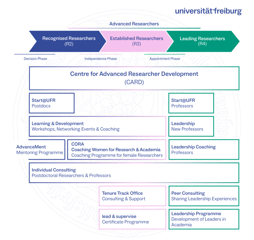 Overview image with all offers of the Centre for Advanced Researcher Development for postdoctoral researchers and professors; a detailed and accessible description of the text for this image is linked below