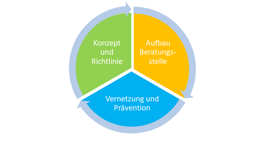 Das Bild zeigt eine Grafik, die in drei Felder unterteilt ist: Konzept/Richtlinie, Aufbau Beratungsstelle und Vernetzung und Prävention 