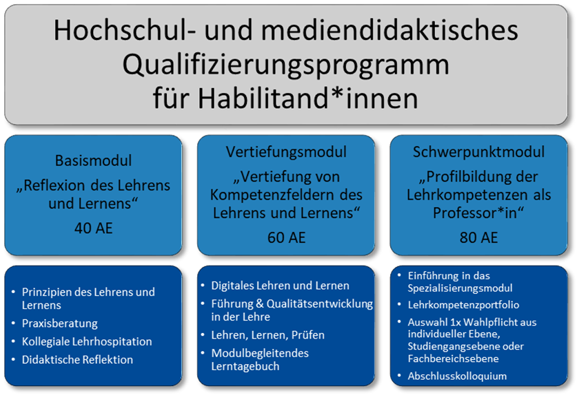Qualifizierungsprogramm