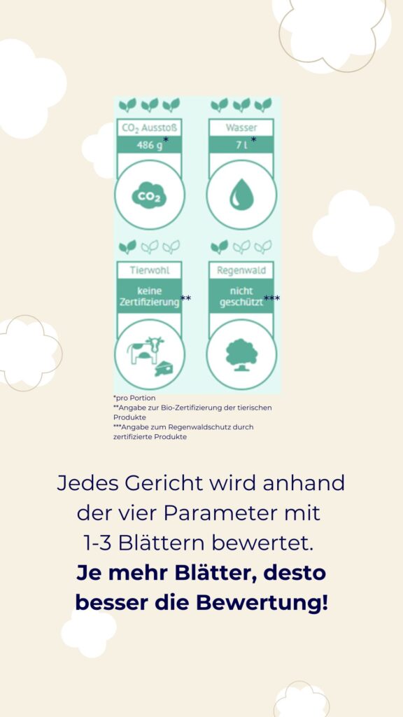 Tür 11 Jedes Gericht wird anhand der vier Parameter mit 1-3 Blättern bewertet. Je mehr Blätter, desto besser die Bewertung.