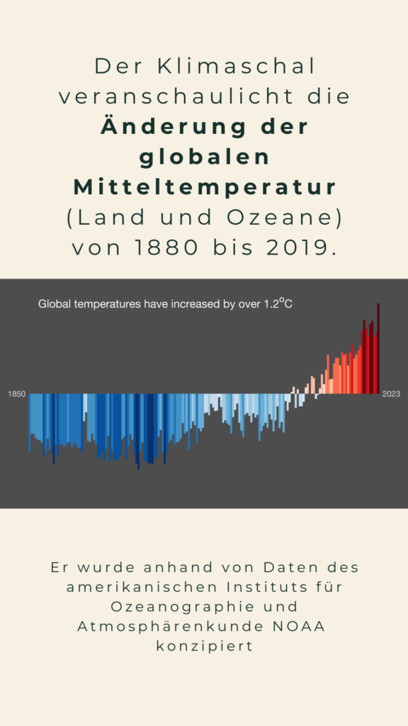 Tür 17 Der Klimaschal veranschaulicht die Änderung der globalen Mitteltemperatur (Land und Ozeane) von 1880 bis 2019