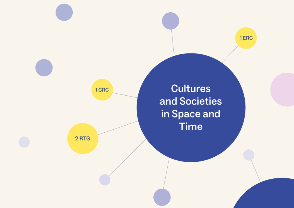 White writing on blue circle: Cultures and Societies in Space and Time, connected with three smaller circles, blue writing on yellow background: 2 RTG, 1 CRC, 1 ERC