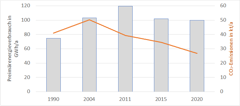 Ein Graph zeigt die Entwicklung des Primärenergieverbrauchs, dieser stieg bis 2004 und nimmt seitdem ab
