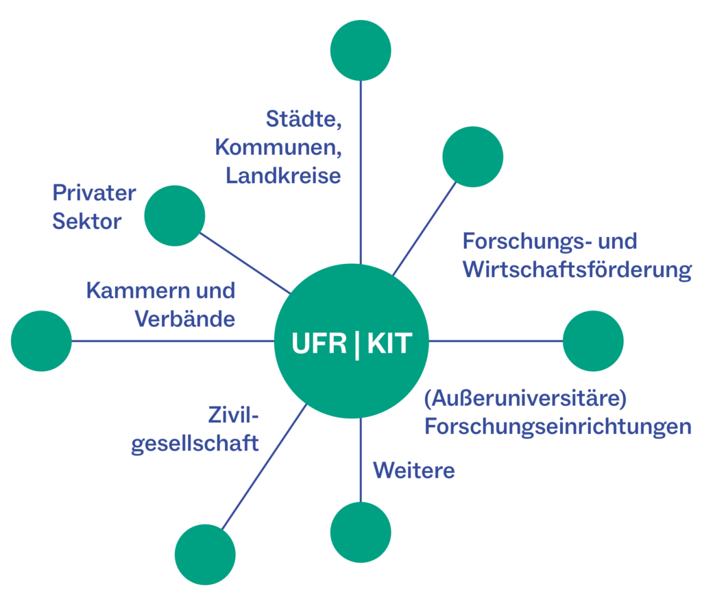 Netzwerke der Universität Freiburg und des KIT