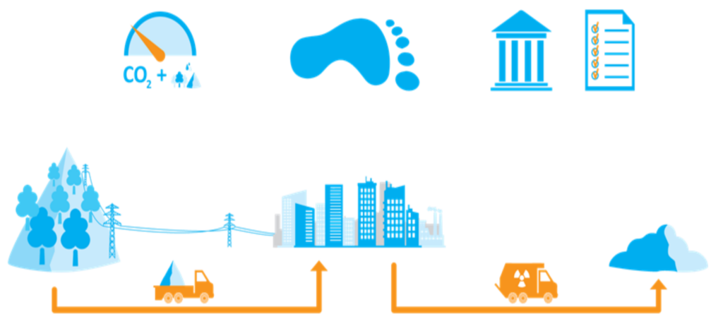 Diagram showing elements that go into calculating a carbon footprint