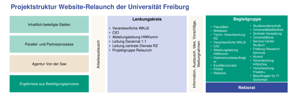 Projektstruktur Website-Relaunch der Universität Freiburg