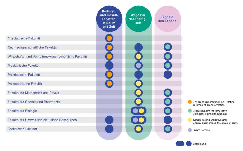 Eine Grafik zur Beteiligung verschiedener Fakultäten an den drei Forschungsschwerpunkten Kulturen und Gesellschaften in Raum und Zeit, Wege zur Nachhaltigkeit und Signale des Lebens.