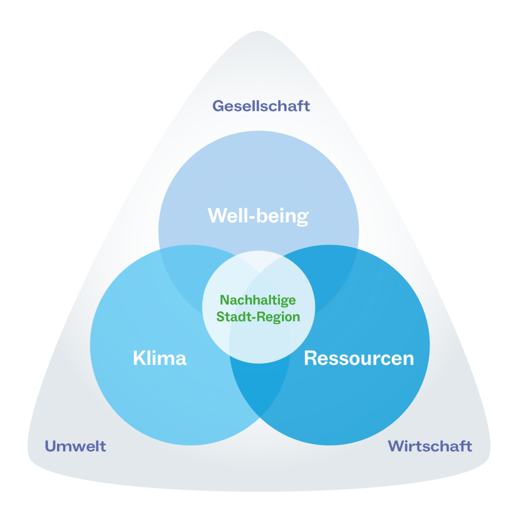 Symbolische Darstellung der Innovationsfelder des Innovationscampus Nachhaltigkeit: Im Zentrum in grüner Schrift "Nachhaltige Stadt-Region", umschlossen von drei Kreisen: Well-being, Klima und Ressourcen. Alle vier Kreise liegen in einem Dreieck aus Gesellschaft, Umwelt und Wirtschaft