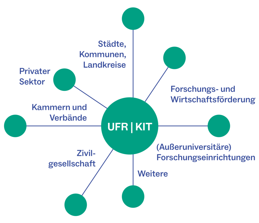 Netzwerke der Universität Freiburg und des KIT für den Innovationscampus Nachhaltigkeit