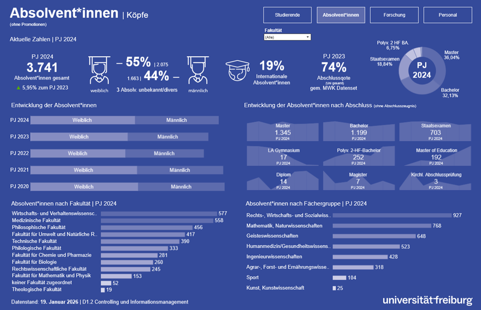 Absolventen Statistik